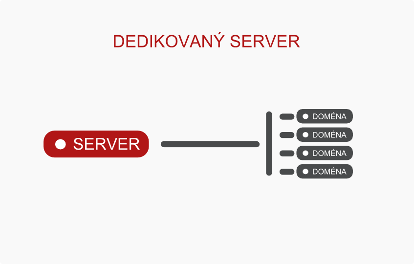 33-3-dedikovany-server.png