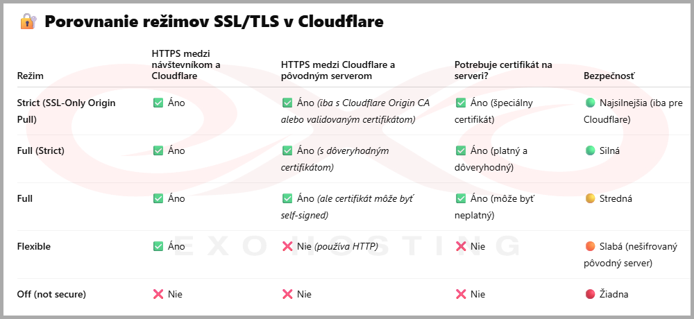 cloudflare-porovnanie-rezimov-ssl-tls.png